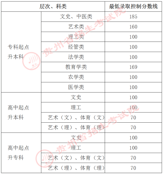 貴陽學院成人高考錄取分數線