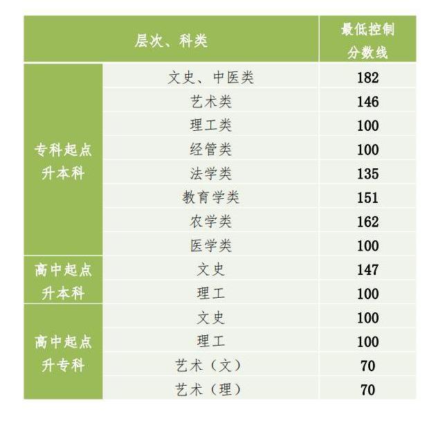 貴陽成人高考錄取分數線