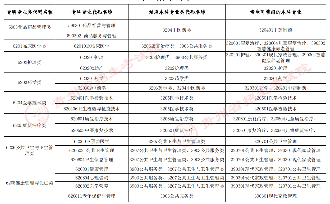 貴州專升本專業
