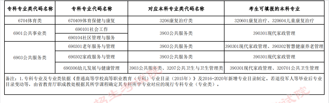 貴州專升本專業