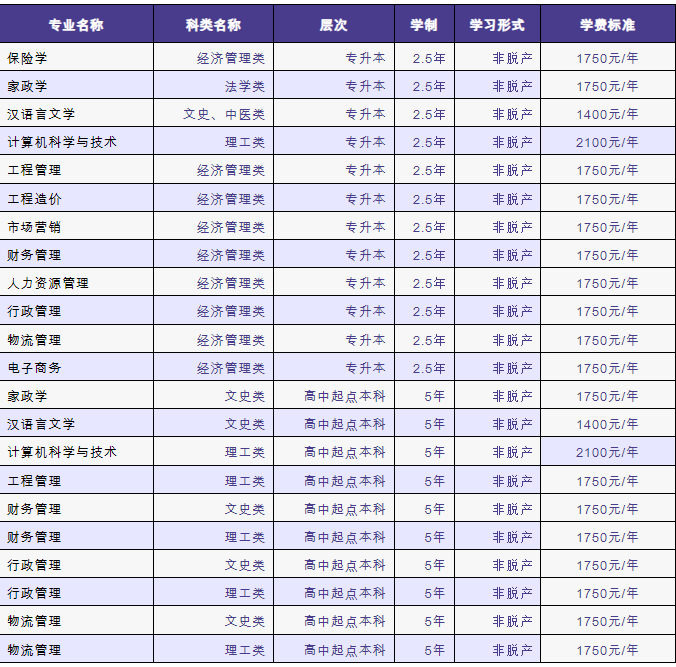 貴州黔南經濟學院成人高考專業.png