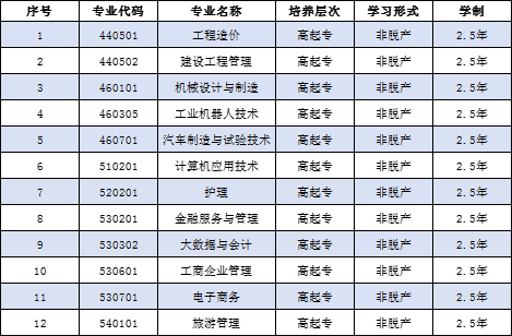 貴州工貿職業學院成人高考專業.png