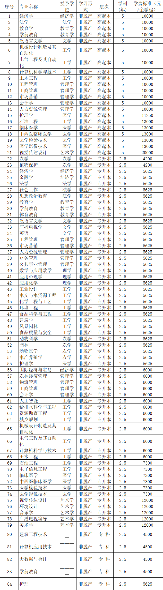 長江大學成人高考專業.png